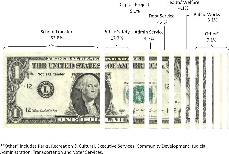 2017 Budget Breakdown (1000x660), Png Download