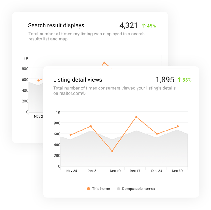 Track How Your Listings Perform Online (698x695), Png Download