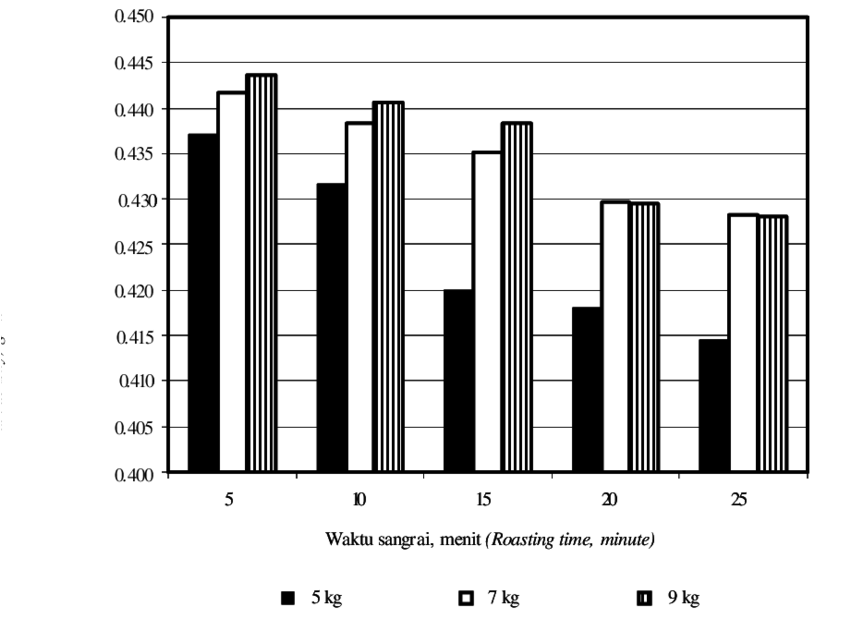 Bulk Density Of Cocoa Bean As Function Of Roasting (850x680), Png Download