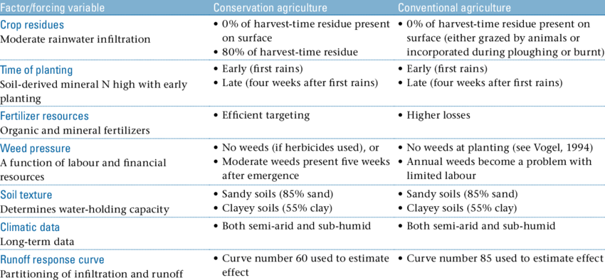 Management Factors Used To Differentiate Ca And Conventional (850x394), Png Download