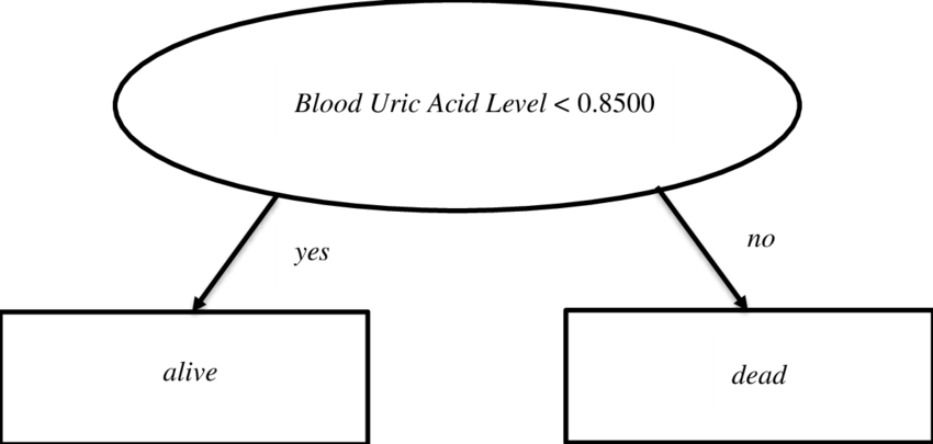 An Example Of A Decision Stump (850x405), Png Download