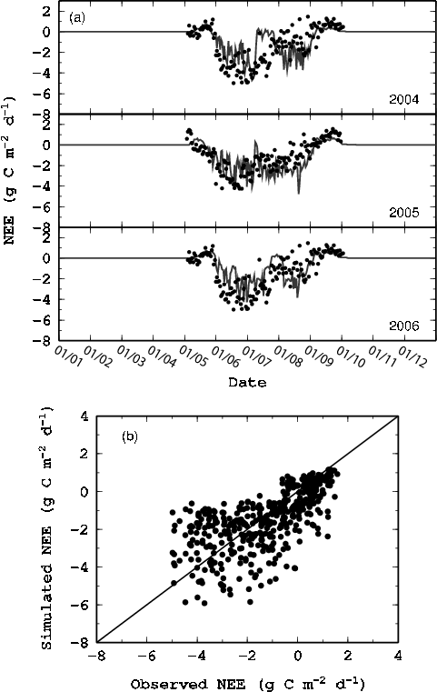 Mean Daily Patterns Of Measured (dots) And Simulated (481x761), Png Download