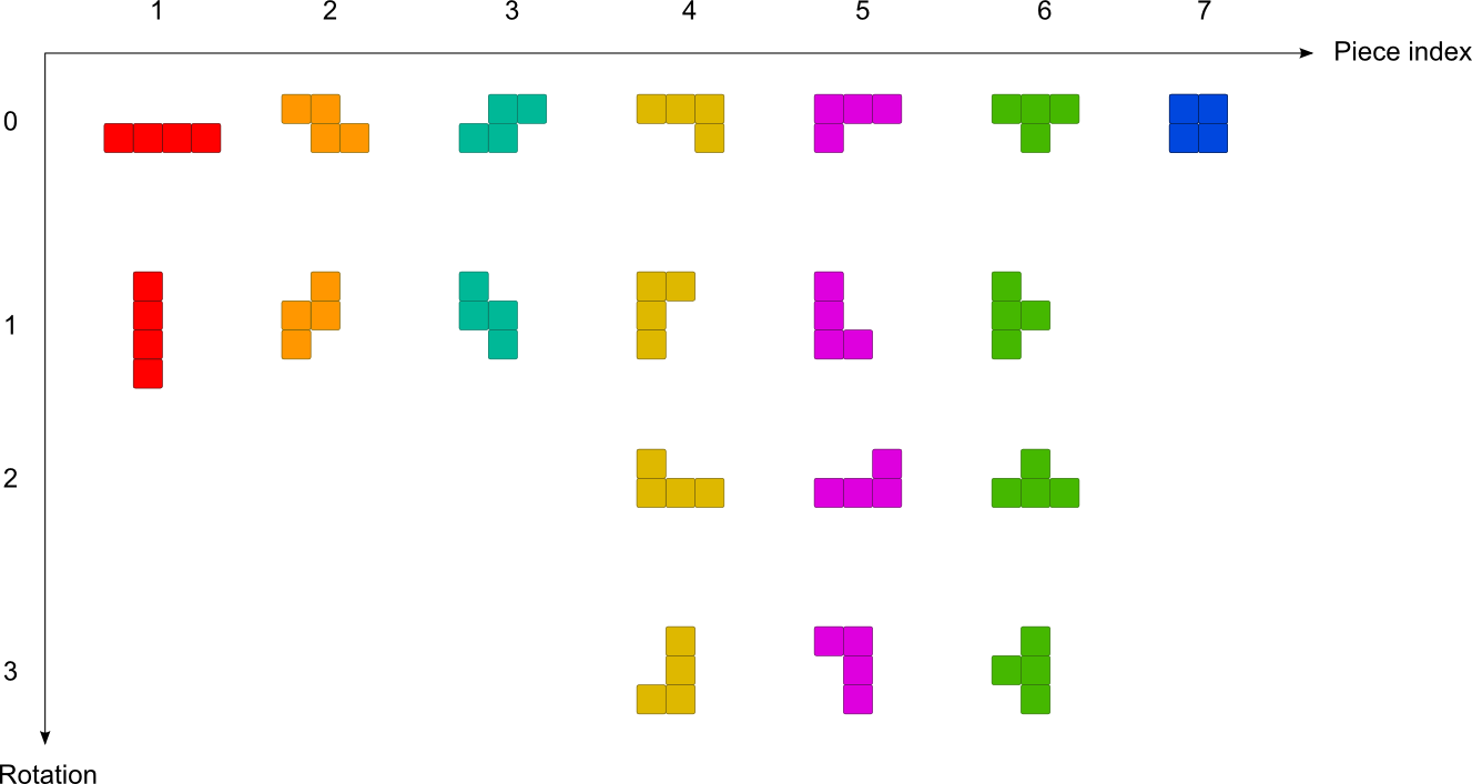 Tetris Has Seven Different Pieces, Each Made Of Four (1327x707), Png Download