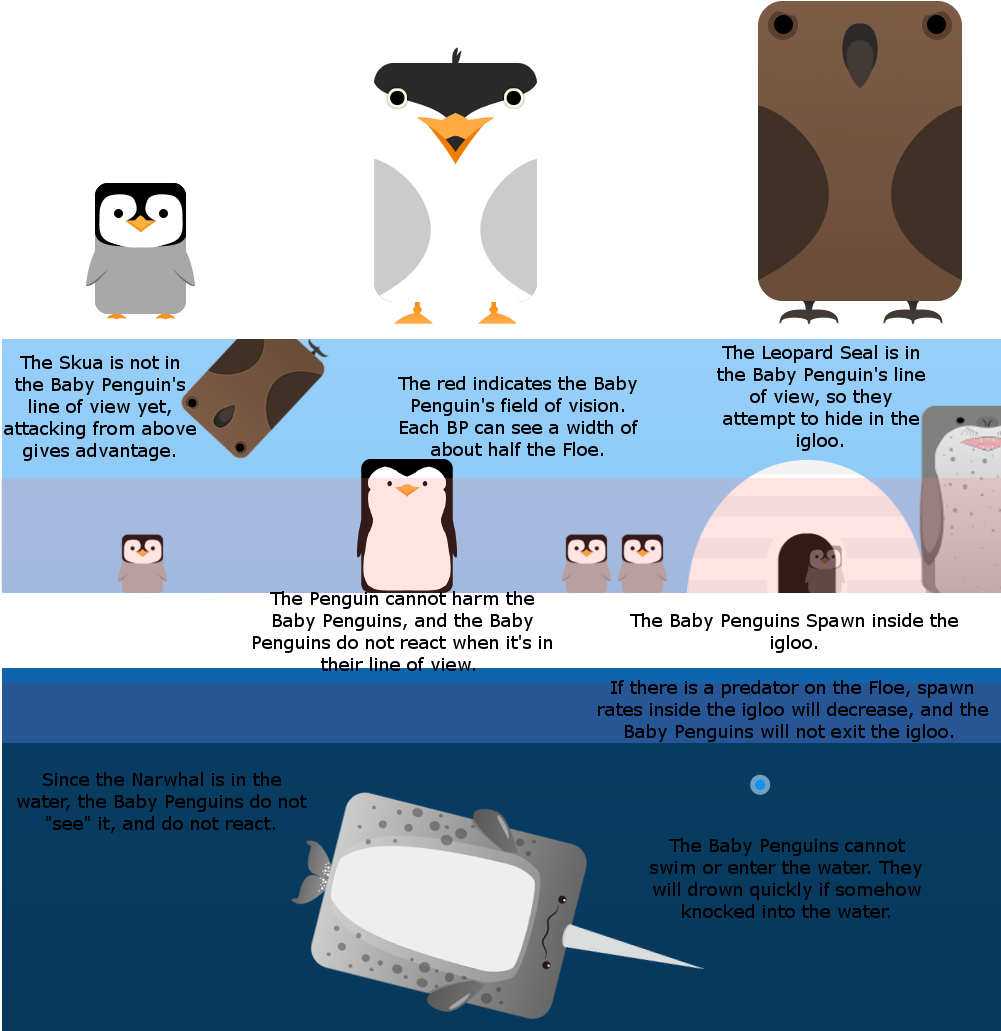 [artwork Stats] Three New Arctic Birds Baby Penguin, (1000x1046), Png Download