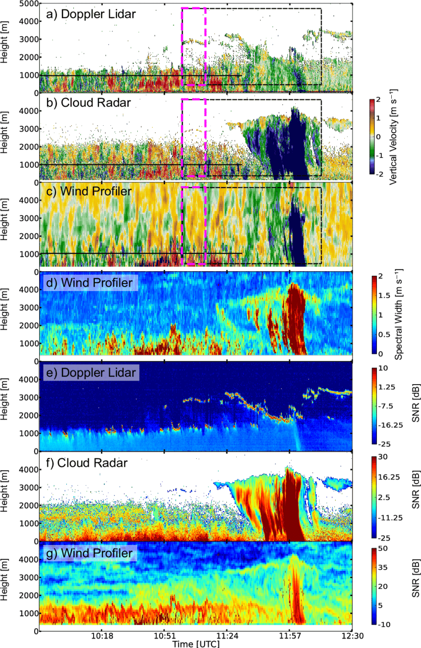 The Combined Measurements Of Doppler Lidar , Cloud (850x1309), Png Download