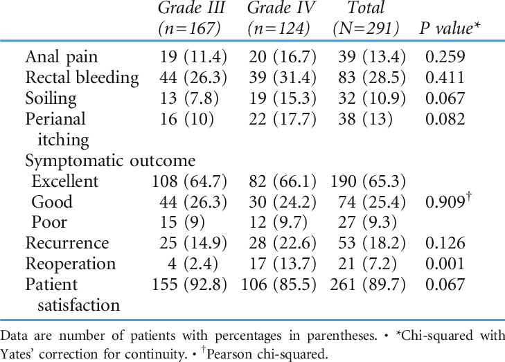 Long-term Outcome According To Degree Of Hemorrhoids (729x523), Png Download