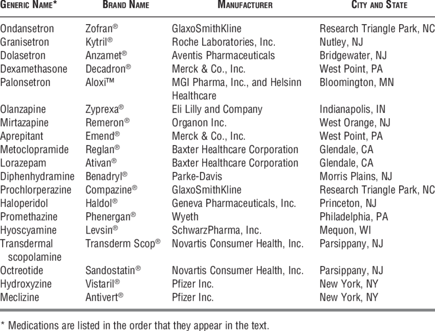 Generic And Brand Names Of Listed Antiemetic Medications (850x646), Png Download