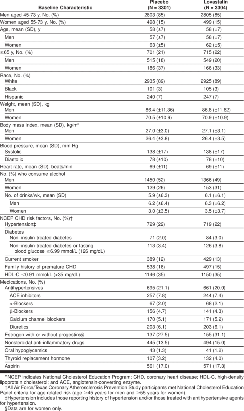 -baseline Characteristics And Medications For Study (850x1430), Png Download