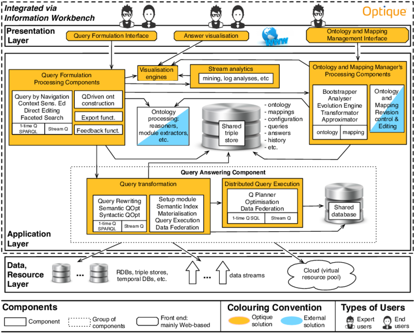 The General Architecture Of The Optique Obda System (850x703), Png Download