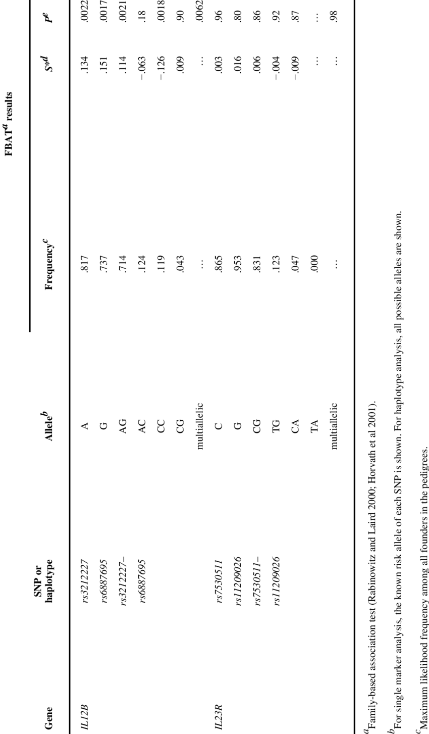 Association Of Il12b And Il23r In Families (850x1453), Png Download
