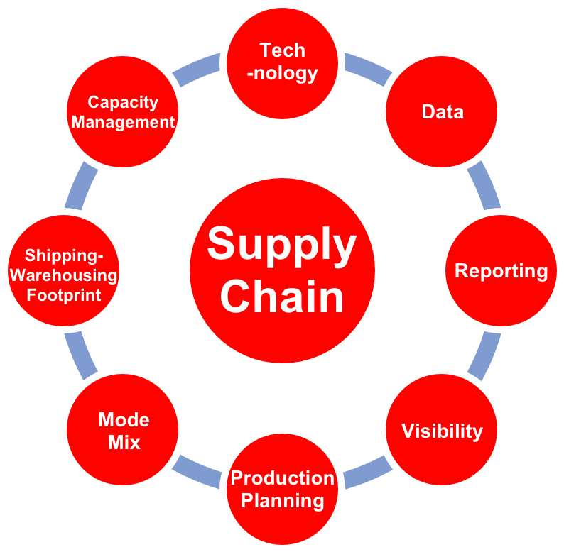 Supply chain systems. Управление цепочками поставок scm. supply chain management. scm – supply chains management. саплай чейн.