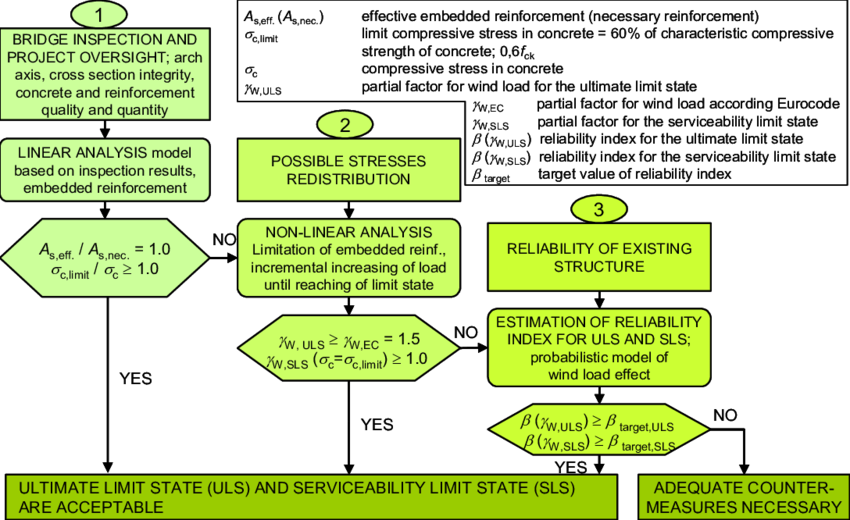 Flowchart Of The Limit State Evaluation Of Arches Exposed (850x520), Png Download