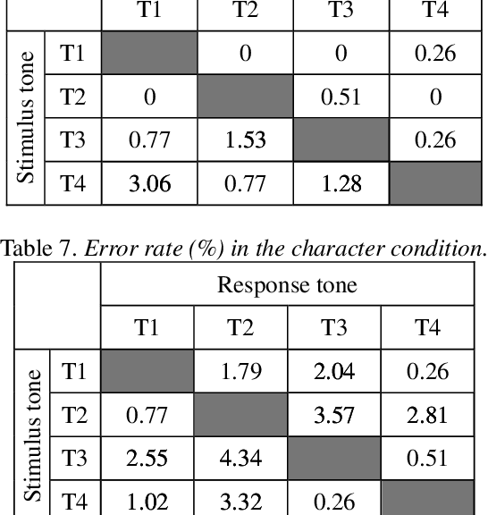 Error Rate In The Pinyin Condition (546x576), Png Download