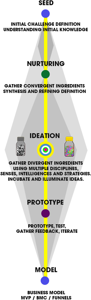 The Torch Innovation Platform And Methodology (350x1054), Png Download