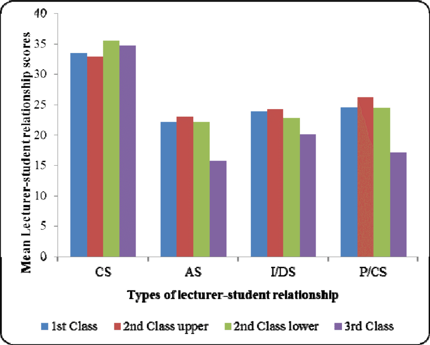 Mean Lecturer Relationship Behaviour Reported By Respondents (850x683), Png Download