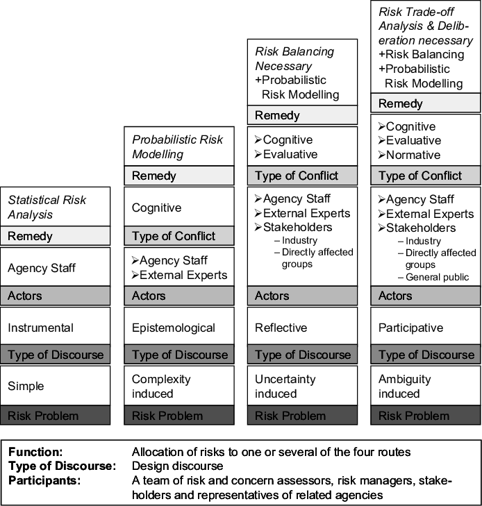 The Risk Management Escalator And Stakeholder Involvement (694x729), Png Download