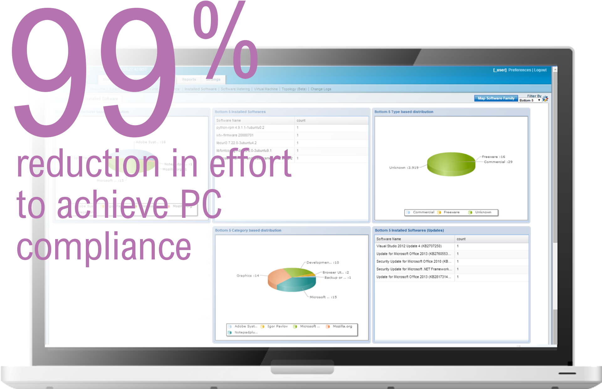 99% Reduction In Effort To Achieve Pc Compliance (1920x1405), Png Download