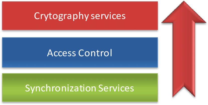 Elementos Que Componen La Capa De Seguridad Del Servidor (850x436), Png Download