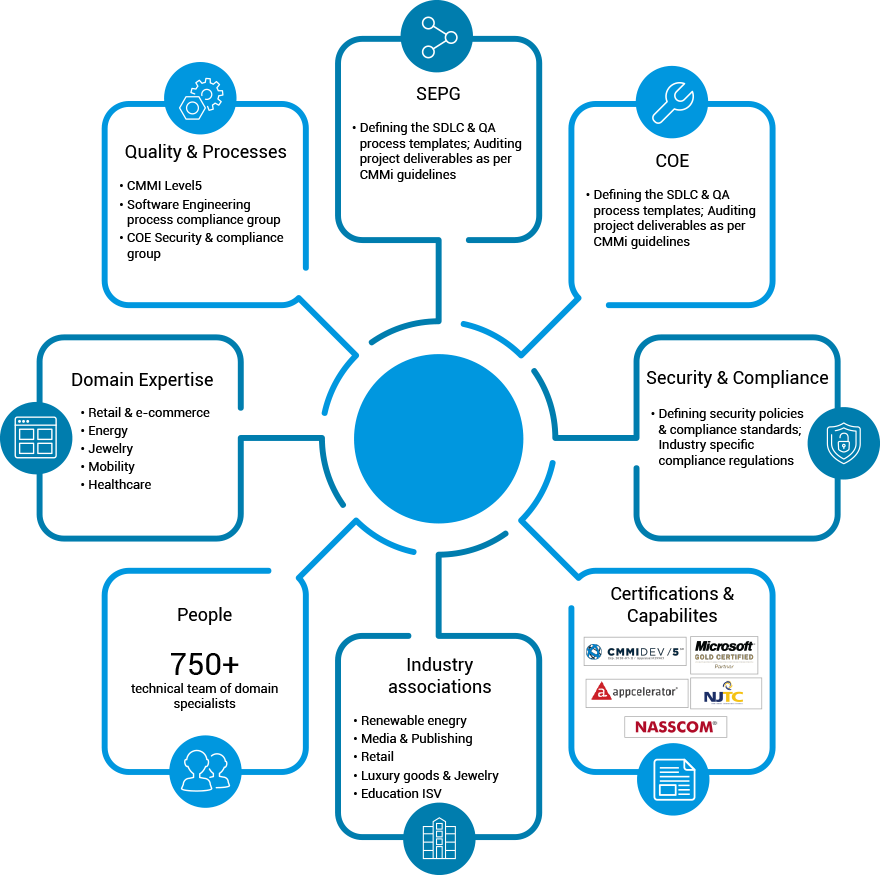Quality Engineering Services Across Technology Lifecycle (880x875), Png Download