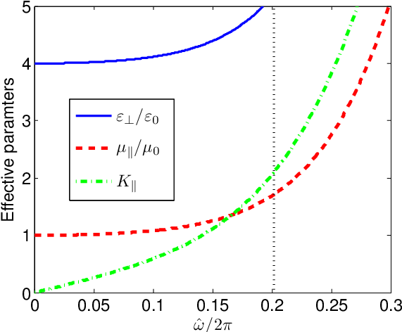 Effective Parameters Versus Normalized Real Frequency (654x500), Png Download