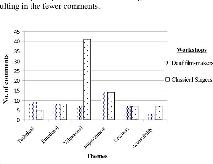 Frequency Of Thematic Comments (687x530), Png Download