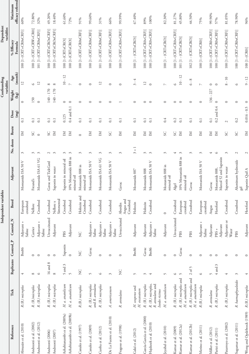 List Of Articles And Some Of The Variables Analyzed (850x1208), Png Download