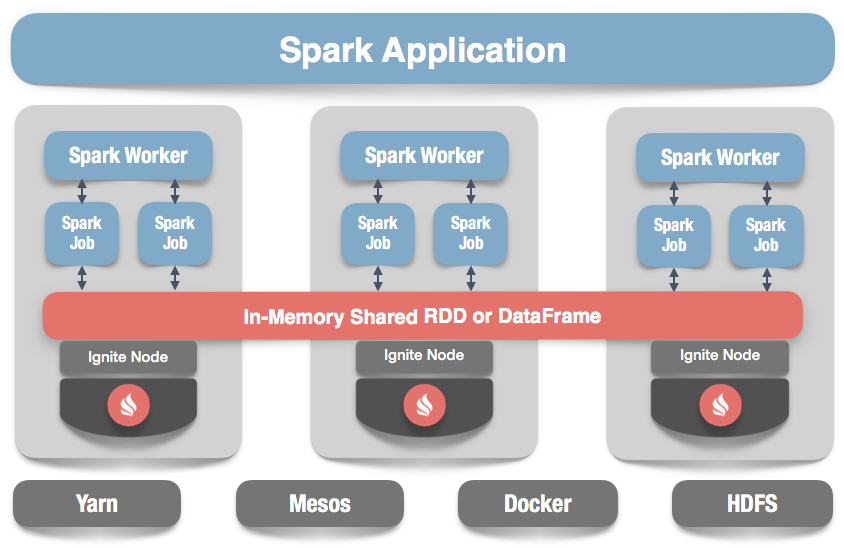 More Easily Share State And Data Among Spark Jobs (906x656), Png Download
