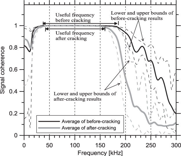 Signal Coherence Before And After Cracking (625x541), Png Download