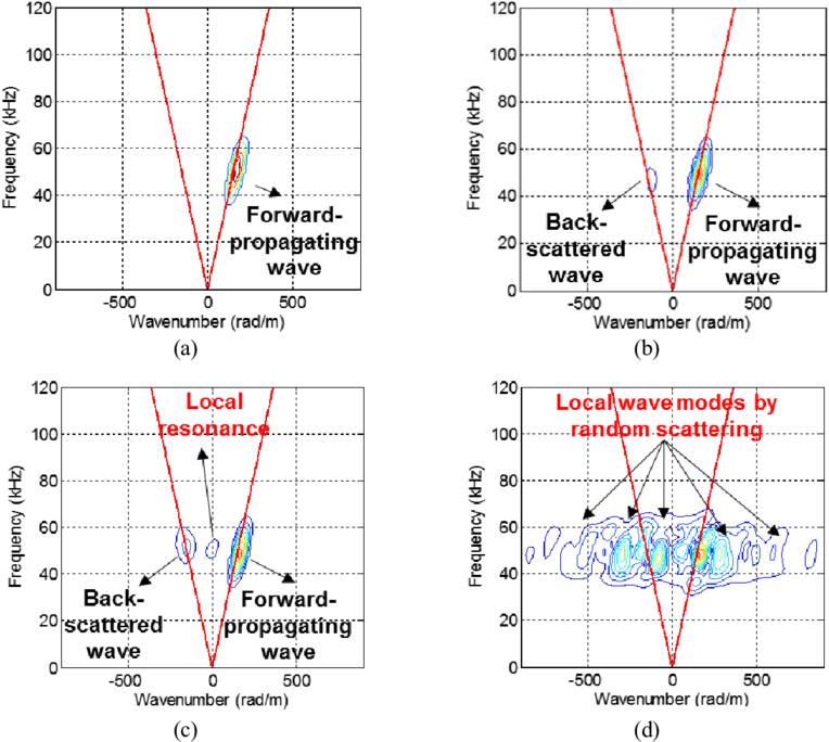 C) Shows The F K Domain Spectrum For The Low Density (850x702), Png Download