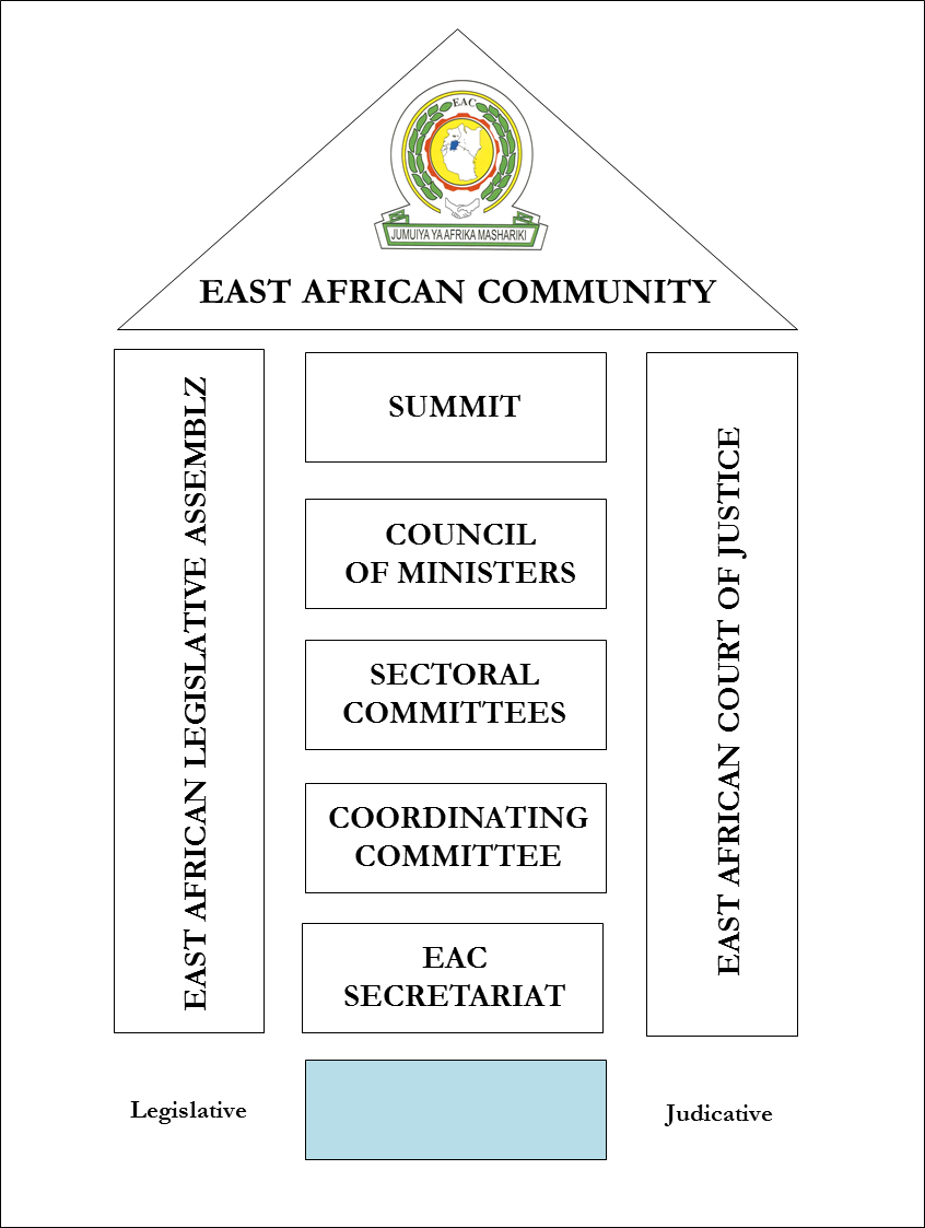 Organs Of The East African Community (846x1123), Png Download