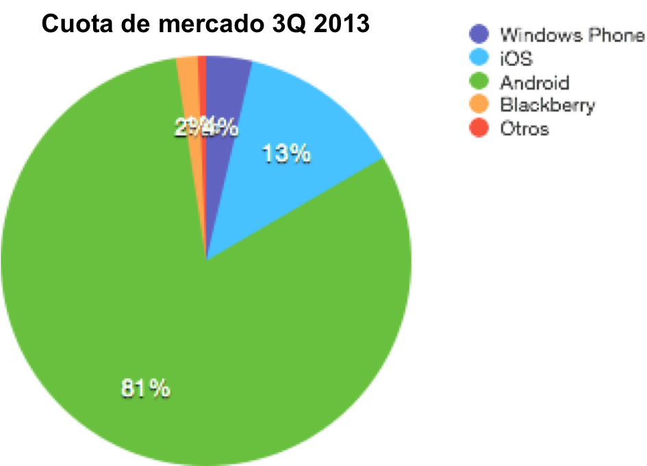 Cuota De Mercado De Android En (961x681), Png Download
