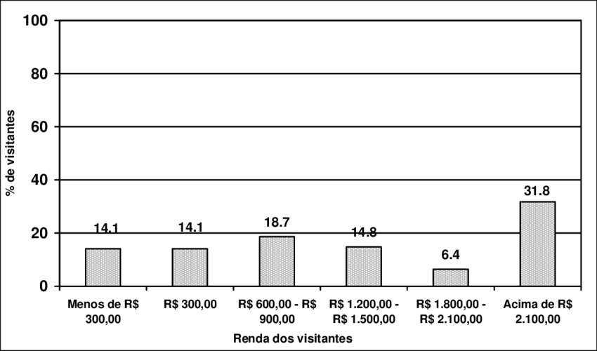 Renda Mensal Dos Visitantes Dos Municípios De Viçosa (850x500), Png Download