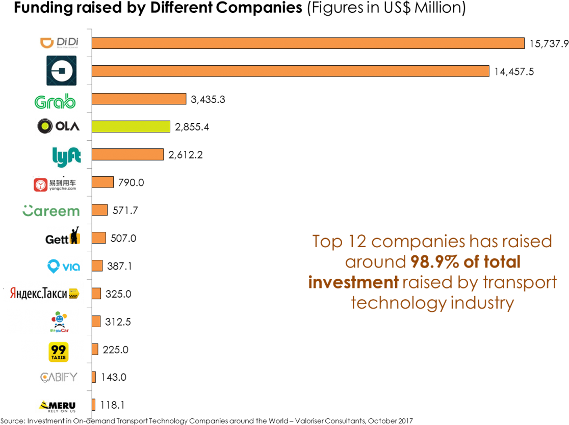 Ola Has Become Fourth Highest Funded Company In Technology (1200x857), Png Download