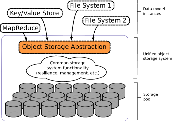 Example Deployment Scenario In Which Big Data, Cloud (678x478), Png Download