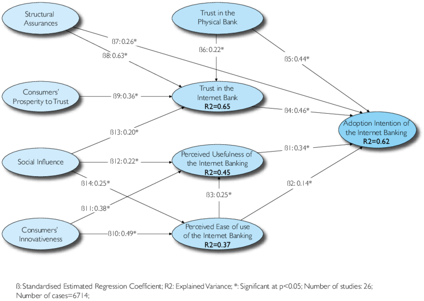 Factors Affecting Adoption Of Internet Banking (850x603), Png Download