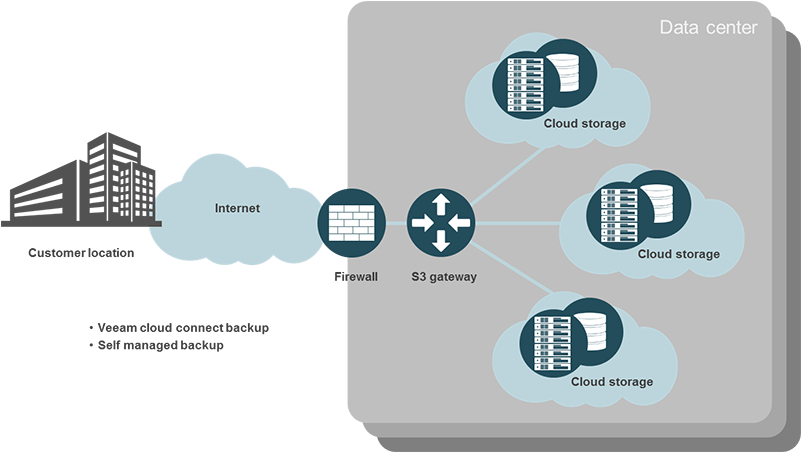 Cloud Storage Capacity Can Be Readily Scaled (860x511), Png Download