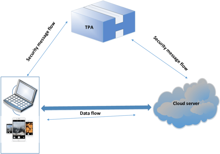The Architecture Of The Cloud Storage Service (850x531), Png Download