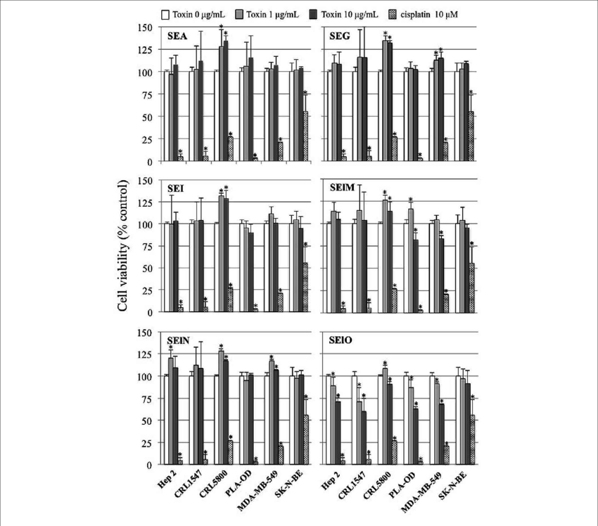 Selo Inhibits Cell Line Viability (850x748), Png Download