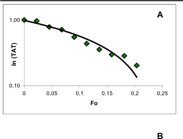Comportamiento Del Número De Fourier Para Diferentes (711x891), Png Download