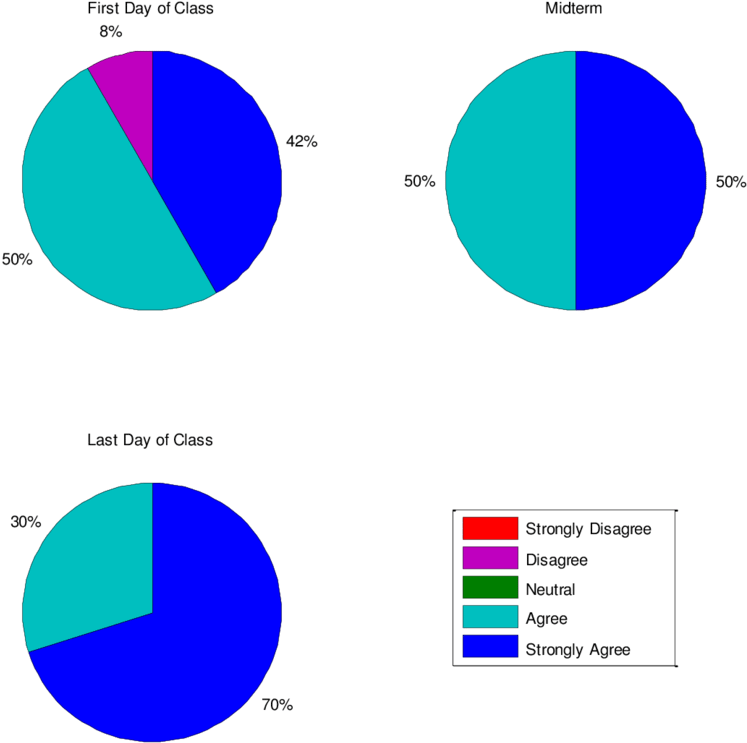 Survey Question " Hands-on Laboratory Experiments Are (850x852), Png Download