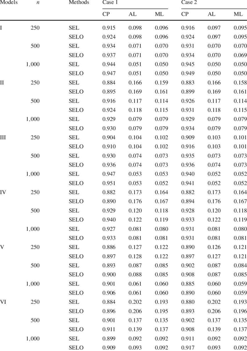 Cp, Al, And Ml Of Β Τ Estimators Based On Sel And Selo (850x1204), Png Download