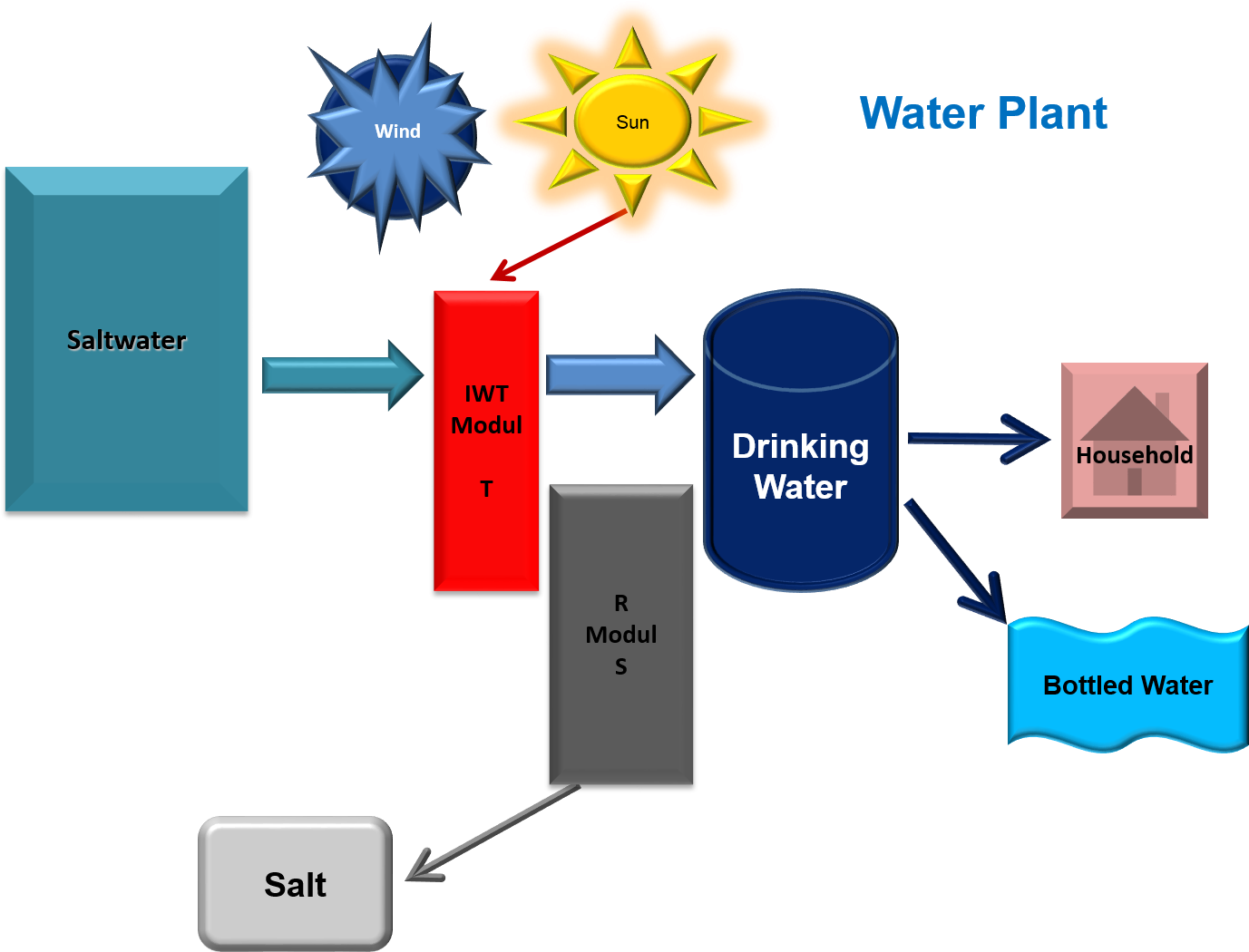 Water Plant (1419x1063), Png Download