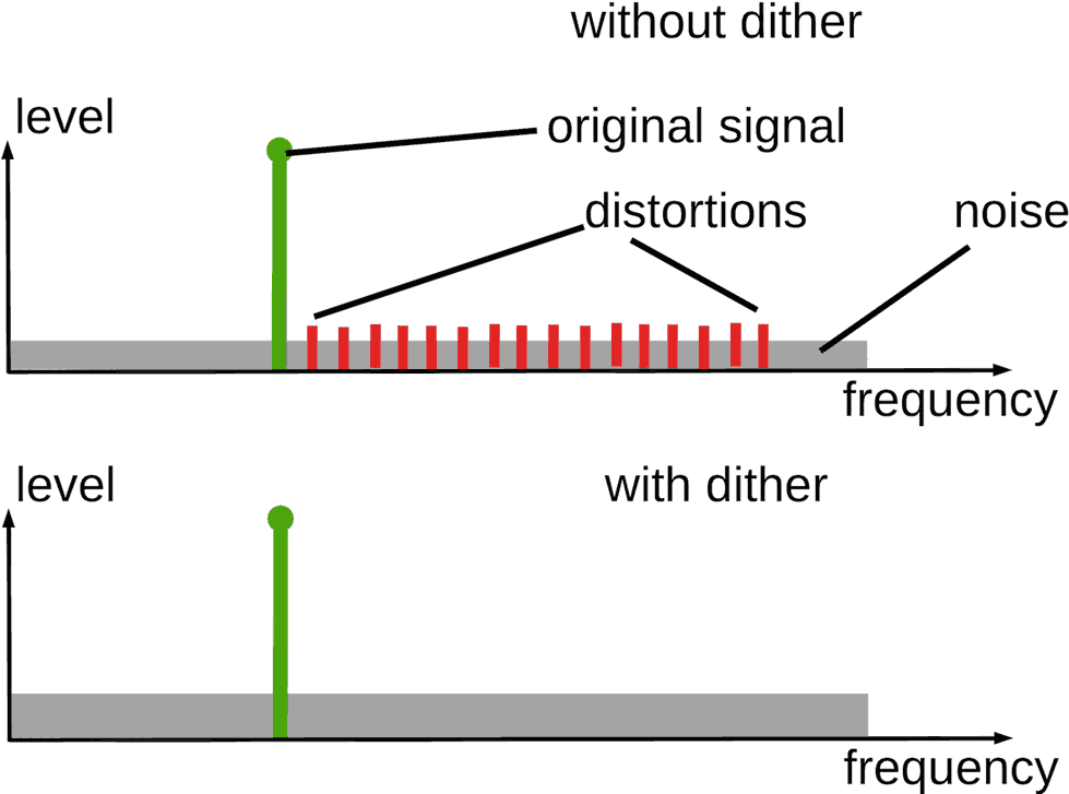 Dither Audio (1024x732), Png Download