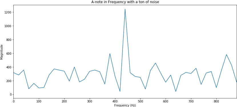 The Real Reason Is That When We Add “white” Noise, (845x387), Png Download