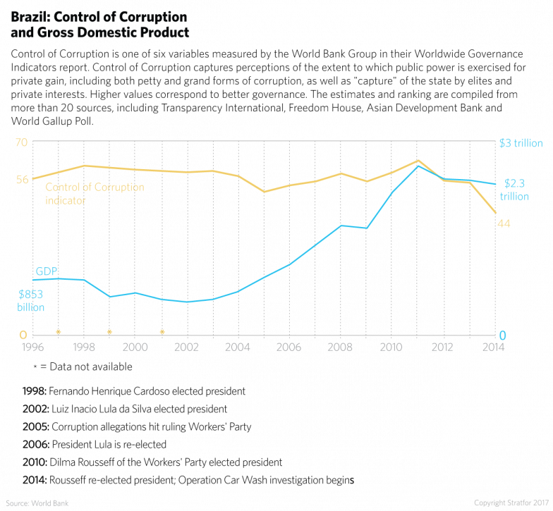 Control Of Corruption And Gdp (784x725), Png Download