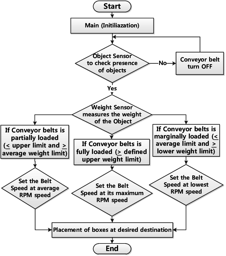 Conveyor Belt Speed Adjusting Mechanism The Belt Speed (777x878), Png Download