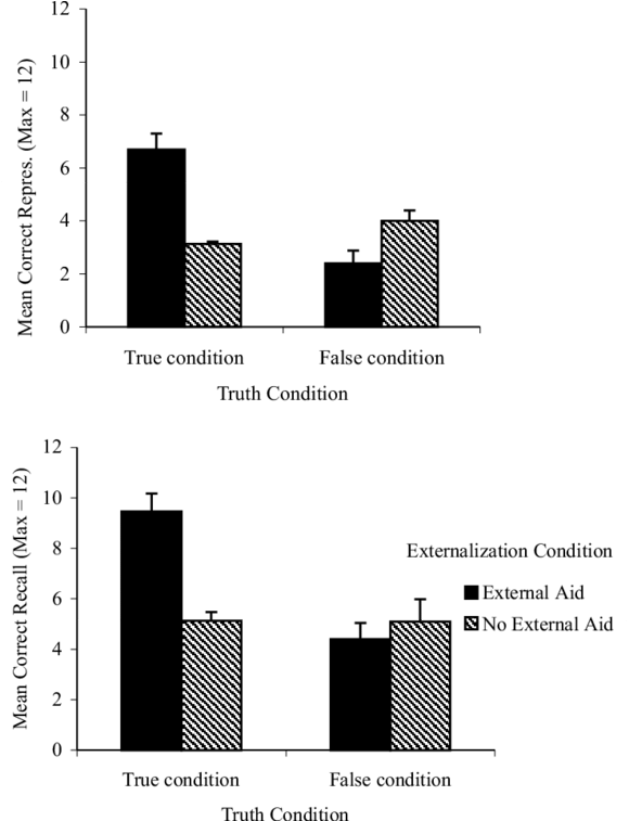 Effects Of Externalization On The Correctness Of Representation (850x756), Png Download