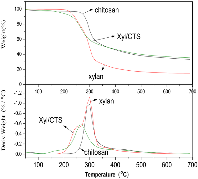 2017 2 Xylan/chitosan Composites Prepared By An Ionic (678x600), Png Download