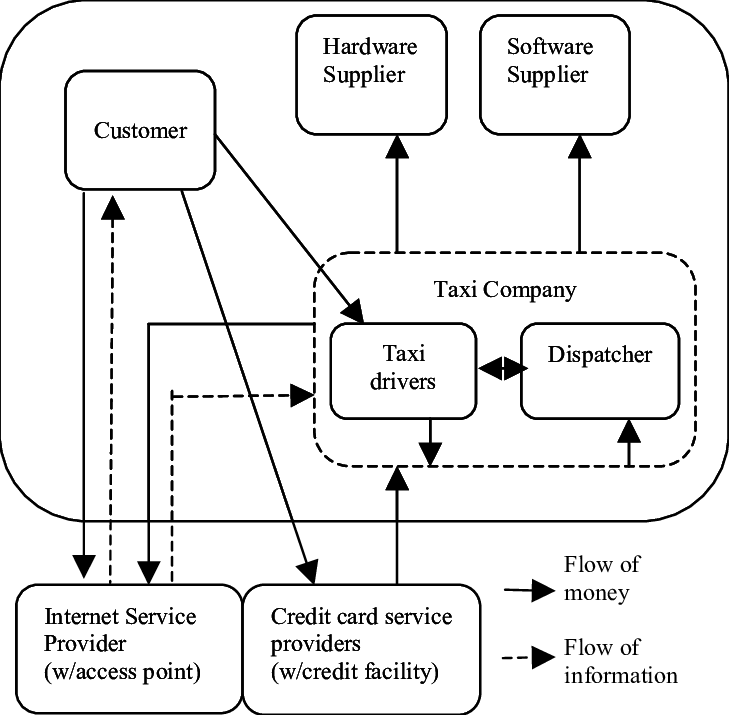 Value Chain For A Taxi Company Operation's Primary (729x715), Png Download