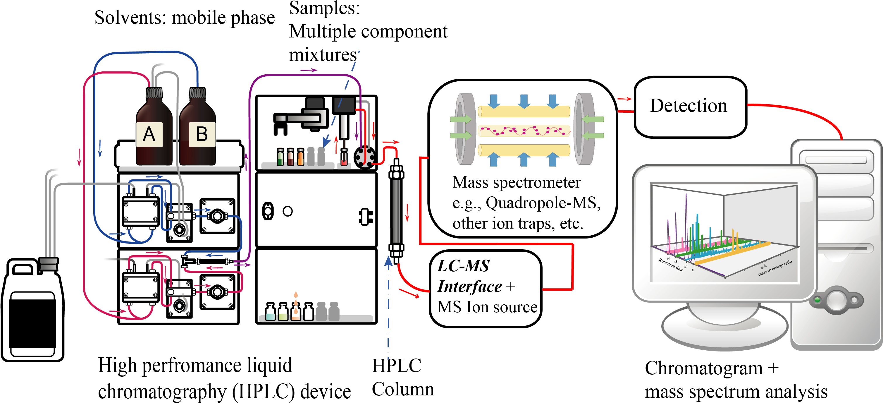 Liquid Chromatography Tandem Mass Spectrometry Diagram (3300x1463), Png Download